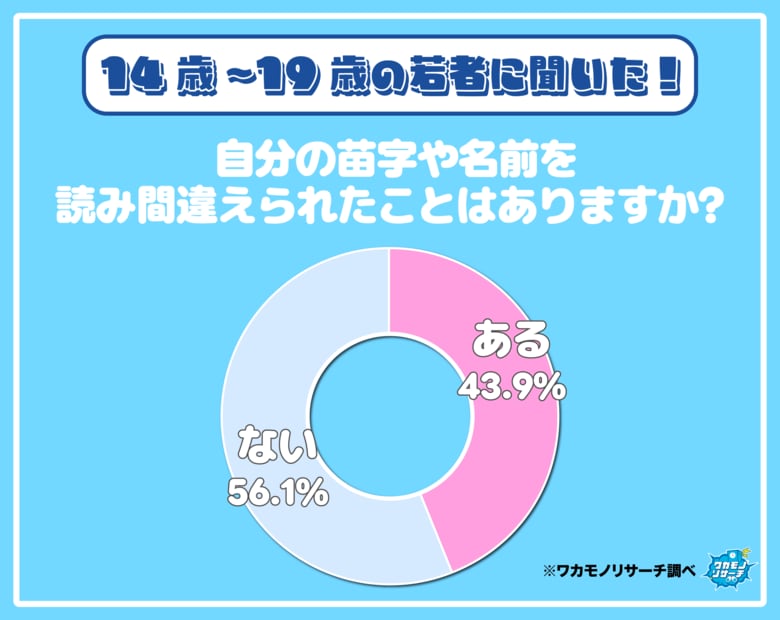 令和の若者の４割「名前を読み間違えられた経験がある」ことが判明　実体験も公開