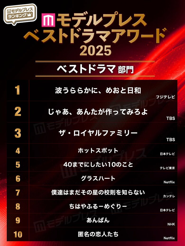 【モデルプレス ベストドラマアワード2025】年間ベストドラマが決定 総投票数11万超え