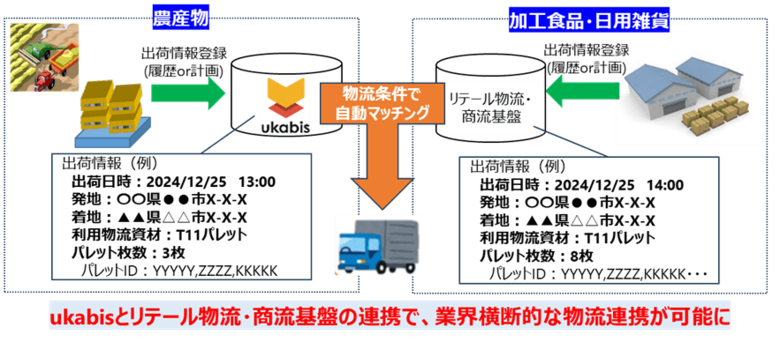業界の垣根を越えた!宮崎発・農産物と日用雑貨の共同物流 実証実験結果を発表