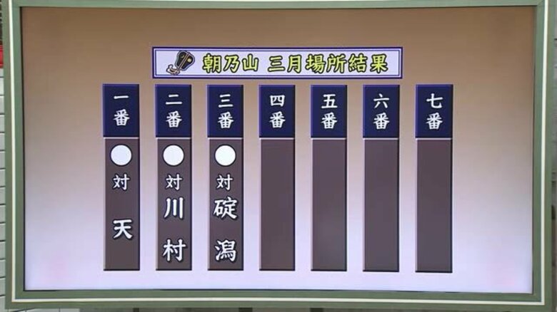 復帰3戦目に臨んだ朝乃山　今年の初場所でデビューした注目の若手に、落ち着いた相撲で3連勝、勝ち越しに｜FNNプライムオンライン