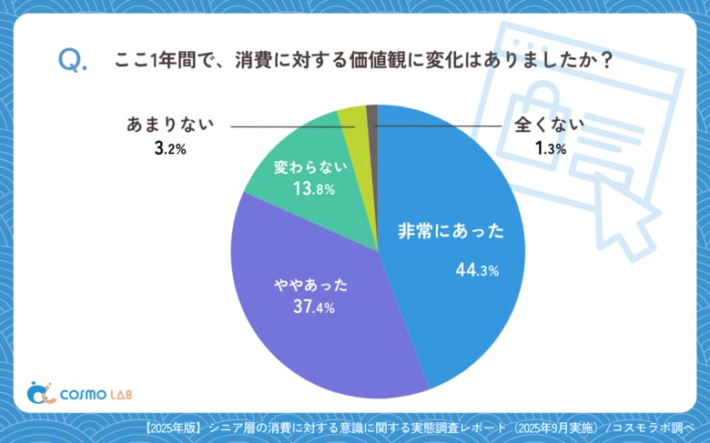 【シニアの意識調査】シニア層が今後お金をかけたい分野は？