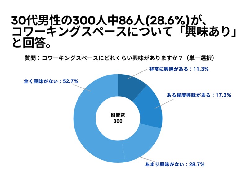30代男性の300人中86人(28.6%)が、 コワーキングスペースについて「興味あり」と回答【コワーキングスペースに関するアンケート】
