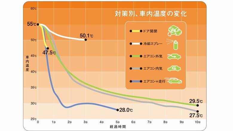 対策ごとの車内温度の変化(提供:JAF)