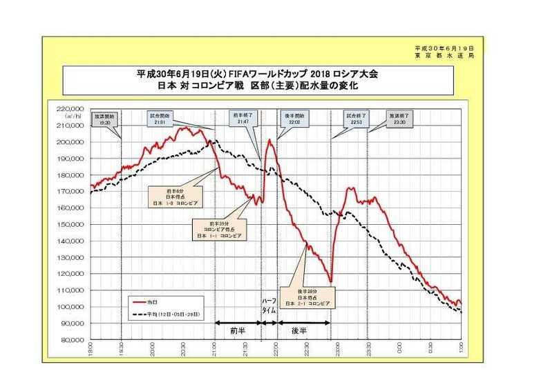 日本対コロンビア戦配水量の変化(画像:東京都水道局)