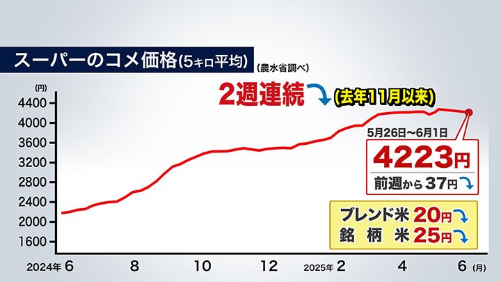 スーパーのコメ価格（農水省調べ）