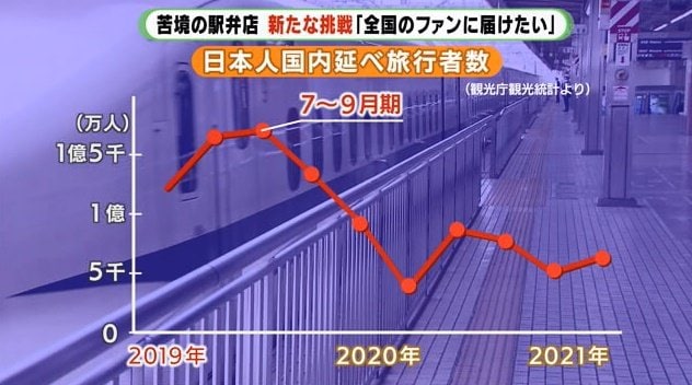 日本人国内延べ旅行者数は感染拡大で大幅に減少した