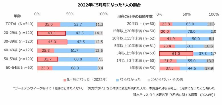 2022年に5月病になった人の割合（提供：積水ハウス）