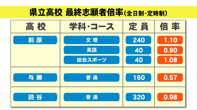 前原・与勝・読谷