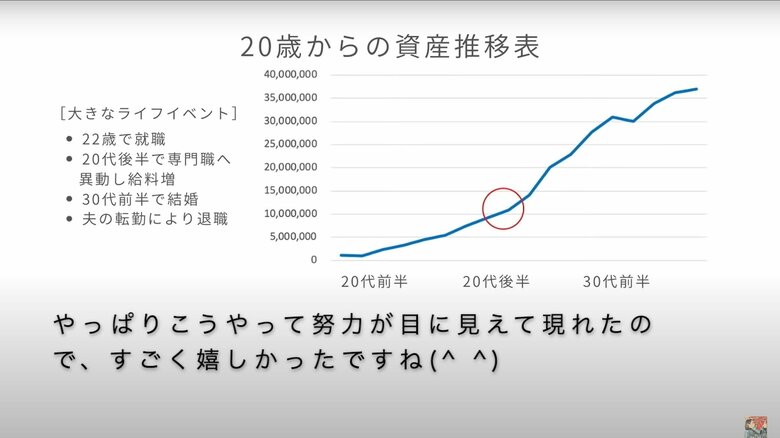 ちーさんの資産推移表とライフイベント