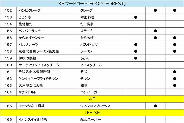 3階フードコート「FOOD FOREST」、4階、1階～3階