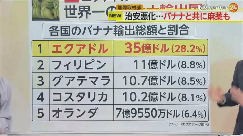 1位がエクアドルとなっている各国のバナナの輸出総額と割合