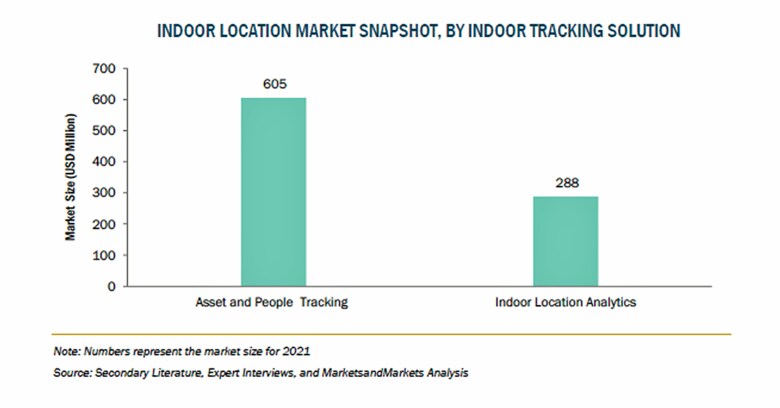 屋内位置情報の市場規模、2026年に197億米ドル到達予測