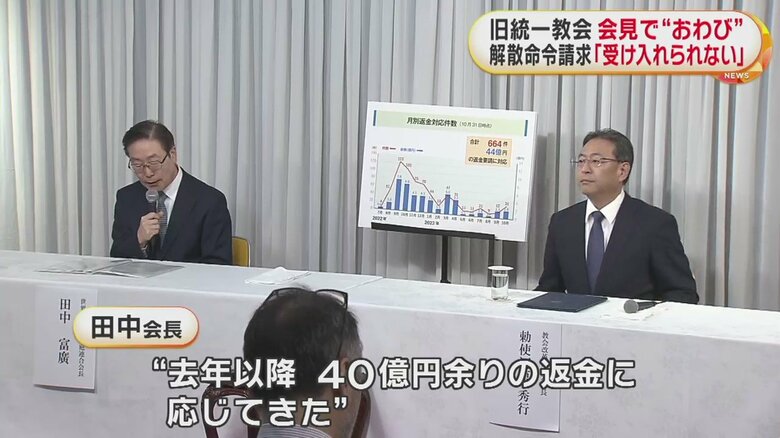 去年（2022年）以降、40億円余りの返金に応じてきたと説明