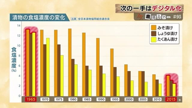 漬物の食塩濃度の変化
