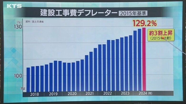 建設工事費用は、直近10年で3割近く上昇