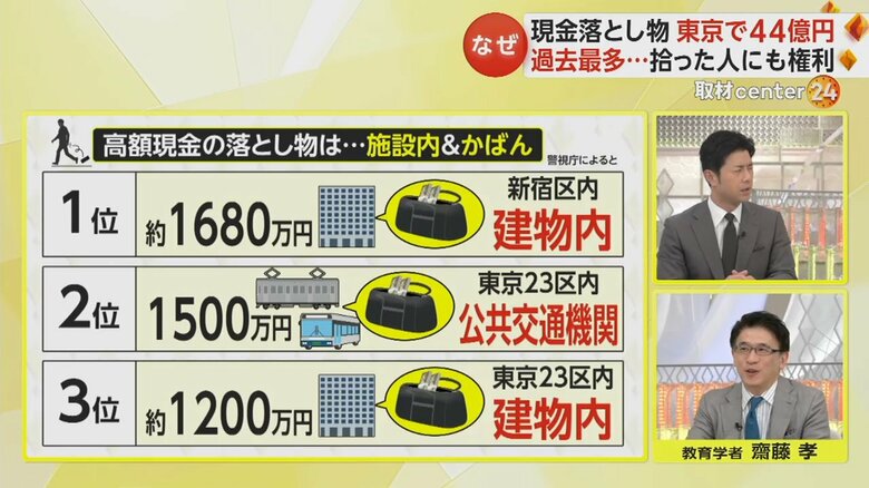 高額な現金の落とし物が見つかった場所のランキング