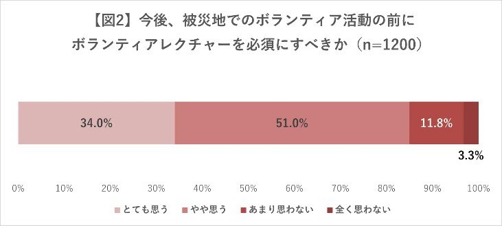 「被災地でのボランティア活動の前にボランティアレクチャーを必須にした方が良いと思う」85%（提供：日本赤十字社）