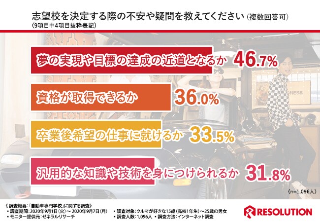 自動車専門学校に関する調査 15歳 25歳のクルマ好き男女の8割以上が 自動車メーカー直営の専門学校は魅力的 と回答 夢の実現が近づく専門学校とは