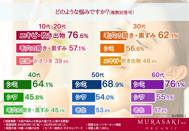 7割以上の女性が肌に悩みを抱えている 女性の肌の悩みと化粧品の選び方を調査して見えてきた 紫根 シコン エキス の魅力とは