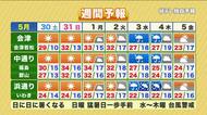 【福島県・5月30日の天気】寒暖差にご注意を　来週は台風6号接近で大雨に注意