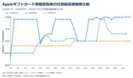 「買取ライオン」のAppleギフトカード掲載買取率、7月に最高99.9％（初回・LINE申込み時）　月内22日で99.0％以上を記録