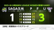 連勝13でストップ SAGA久光 PFUに１−３バレーボールSVリーグ
