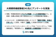 【調査リリース】大規模修繕経験者の2人に1人が実施後「課題や問題、改善点があった」と回答。課題トップは「金額」