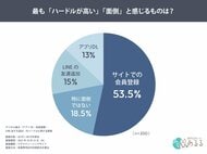 53.5%が「会員登録」を最も面倒と回答。UX最大のハードルは“入力作業”入口でありながら最大の離脱要因に。ECモールあるるが実態調査を公表