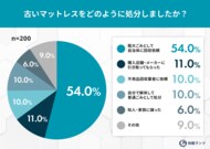 新生活のマットレス買い替え、処分が最大の難所？4割超が物理的な「大変さ」を実感