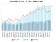 doda転職求人倍率　2025年10月は2.50倍（前月差 ＋0.07ポイント）