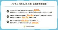【メンタル不調による休職・退職者実態調査】心身の異変を感じても34.8%が「我慢して働き続けた」。職場への相談に65.8%が抵抗感、約半数が「相談しても変わらない」