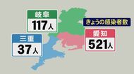 愛知・岐阜で日曜の過去最多…東海3県でコロナ新規感染者675人 愛知521人 うち一宮市で最多41人