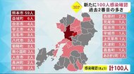 県内で新たに100人の感染確認 過去2番目の多さ(熊本)