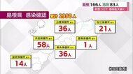 【新型コロナ続報】感染拡大続く 新たに島根166人 鳥取83人