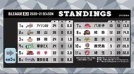 岩手ビッグブルズ 埼玉に2連勝 5位キープ<岩手県>