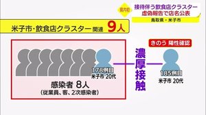 【続報】新型コロナ米子クラスター 事実と異なる報告明らかになり鳥取県が店名を公表
