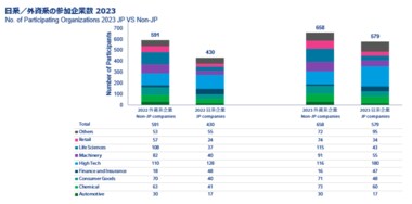 マーサー、日本総報酬サーベイ(Total Remuneration Survey)2023年度の結果を発表
