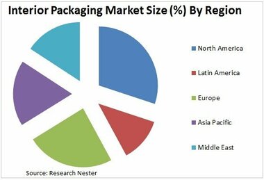インテリア包装市場ー材質別(アルミホイル、プラスチック、コーティング紙など)、設計別、エンドユーザー別-世界の需要分析および機会の見通し2027年