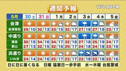 【福島県・5月30日の天気】寒暖差にご注意を　来週は台風6号接近で大雨に注意