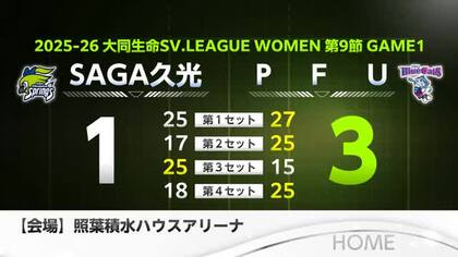 連勝13でストップ SAGA久光 PFUに１−３バレーボールSVリーグ