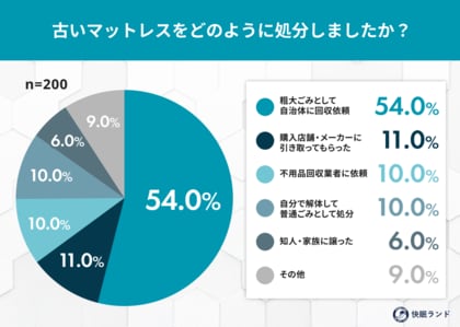 新生活のマットレス買い替え、処分が最大の難所？4割超が物理的な「大変さ」を実感