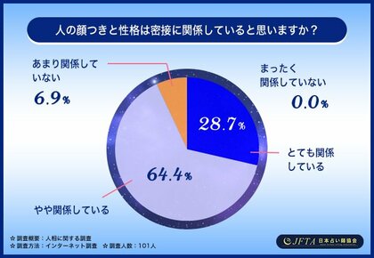 人の性格を最もよく表している顔の部位は〇〇!9割を超える方が人相のスキルを身につけたいと回答【人相に関する調査】