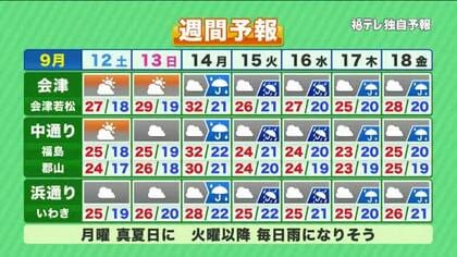 【福島県・9月12日の天気】土曜日は晴れ間が見られるところも　来週は真夏日と長雨