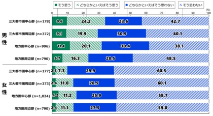 日本財団18歳意識調査結果 第72回テーマ「価値観・くらし(地域間比較調査)」