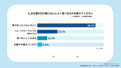 医療機関で看護チームの一員として働く看護補助者796人に、「暮らしと仕事のやりがい」に関するアンケート調査を実施