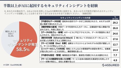 利用SaaSに潜む「隠れAI」、3社に1社は未確認。半数以上がAIに起因したセキュリティ事故を経験