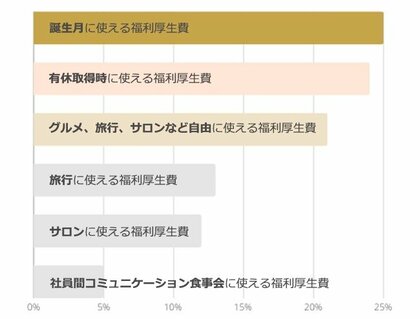 正社員に聞いたOZmallアンケートvol.3 「理想の福利厚生と補助額」特別なタイミングでの福利厚生サービスが人気! 誕生月に1万円希望が最多