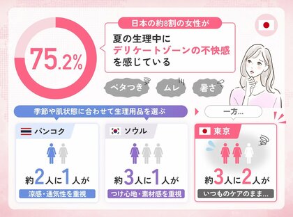ユニ・チャーム、アジア3都市の「生理ケアに関する実態調査」を実施