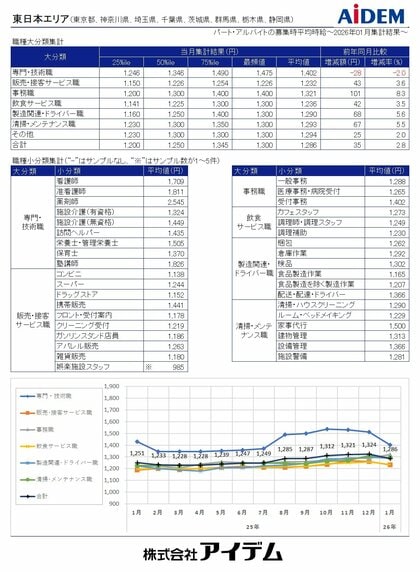 2026年1月 パート・アルバイトの募集時平均時給　東日本エリアの平均時給は1,286円、西日本エリアの平均時給は1,318円、関西3府県の「飲食サービス職」は集計開始以来過去最高の1,223円