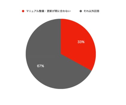 【海外事業調査レポート】安全体制は十分であると回答は全体4.5%のみ。命綱である海外危機管理マニュアル、実は「未整備・未更新」が約3割（33.0%）という結果に